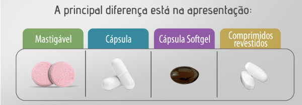 Formas de apresentação de polivitamínicos, vitaminas e minerais