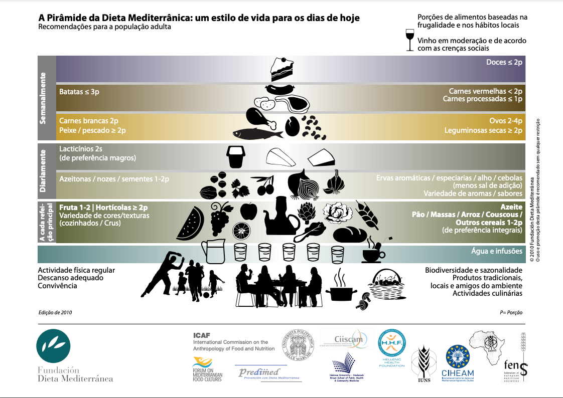 Dieta Mediterranea - Alimentos permitidos